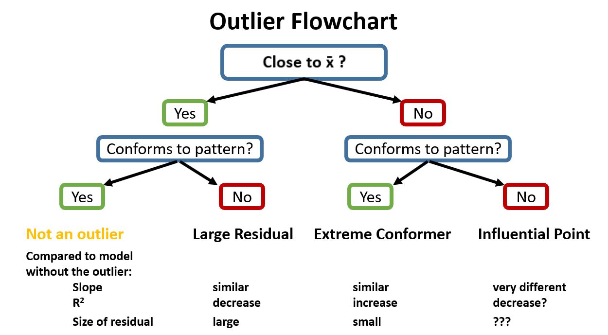 Outlier Flowchart